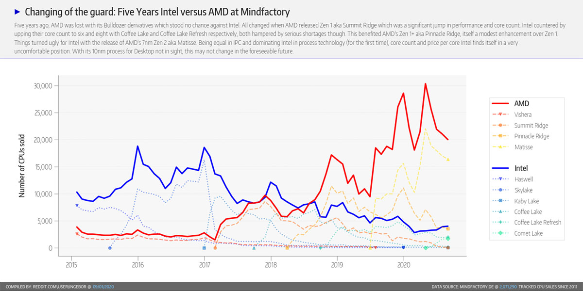 رقابت پنج ساله اینتل و AMD در تعداد فروش مایندفکتوری