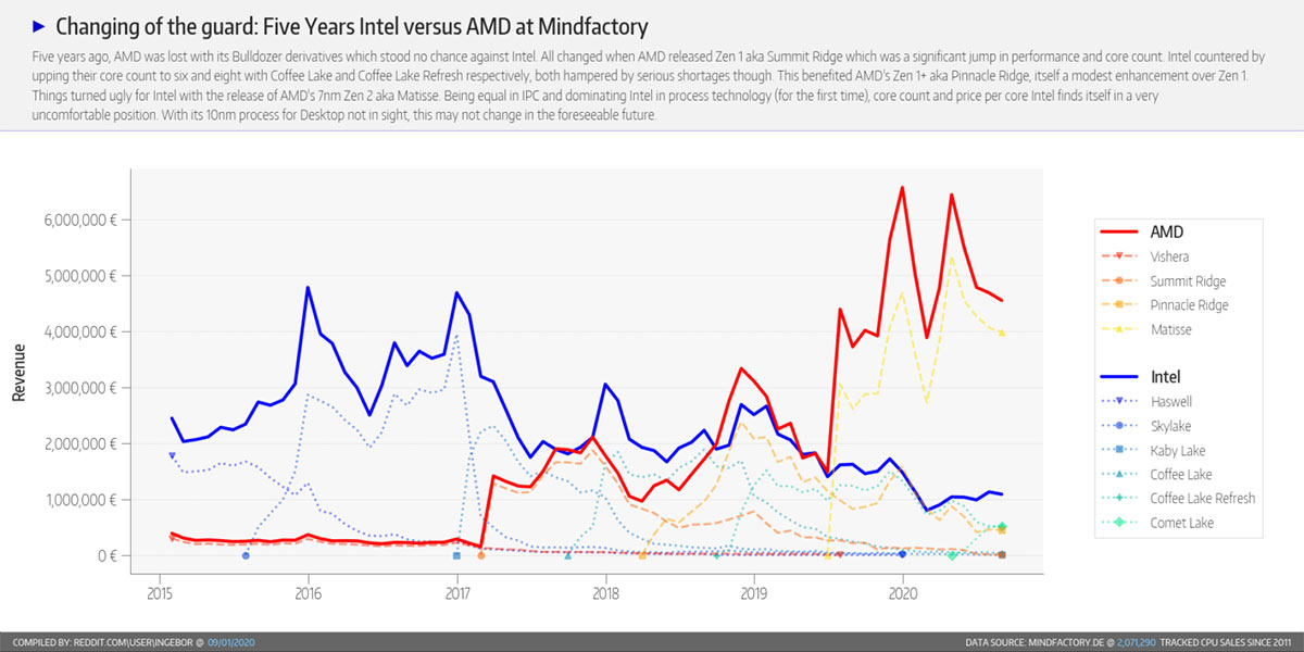 رقابت پنج ساله اینتل و AMD در درآمد مایندفکتوری