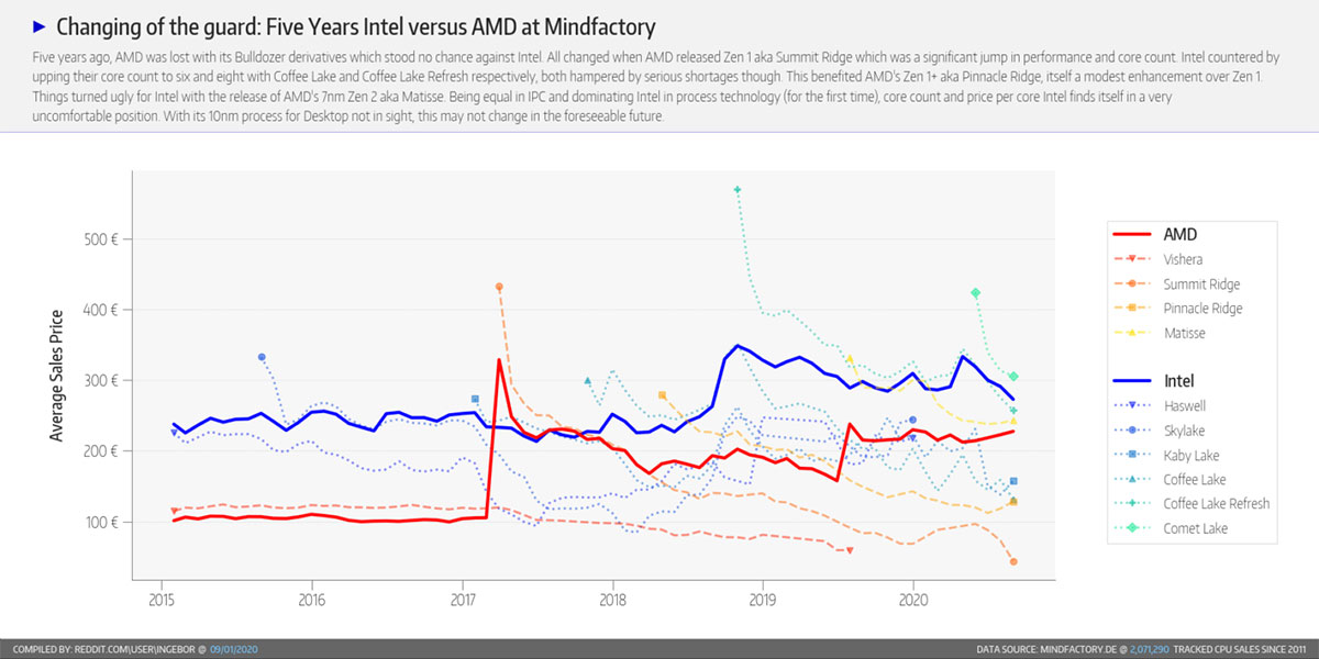 رقابت پنج ساله اینتل و AMD در فروش مایندفکتوری