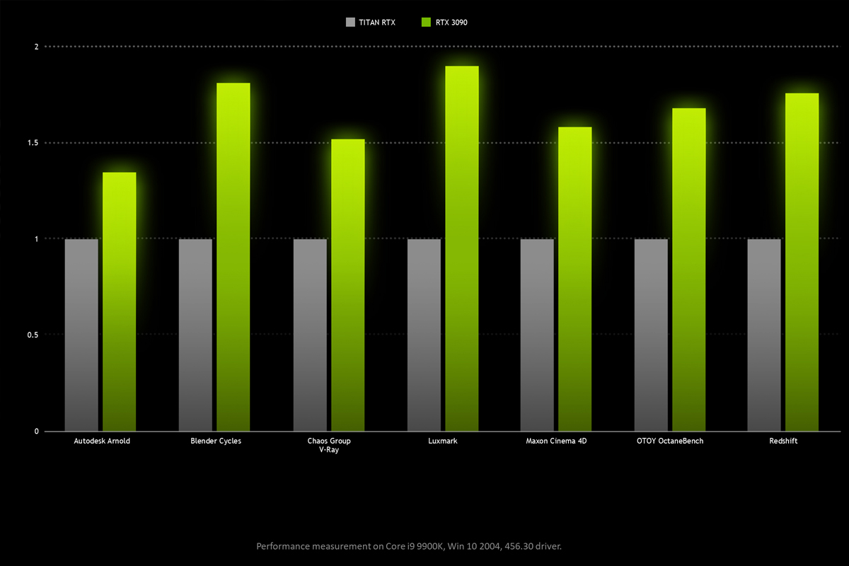 مقایسه عملکرد انویدیا Nvidia GeForce RTX 3090 با تایتان RTX