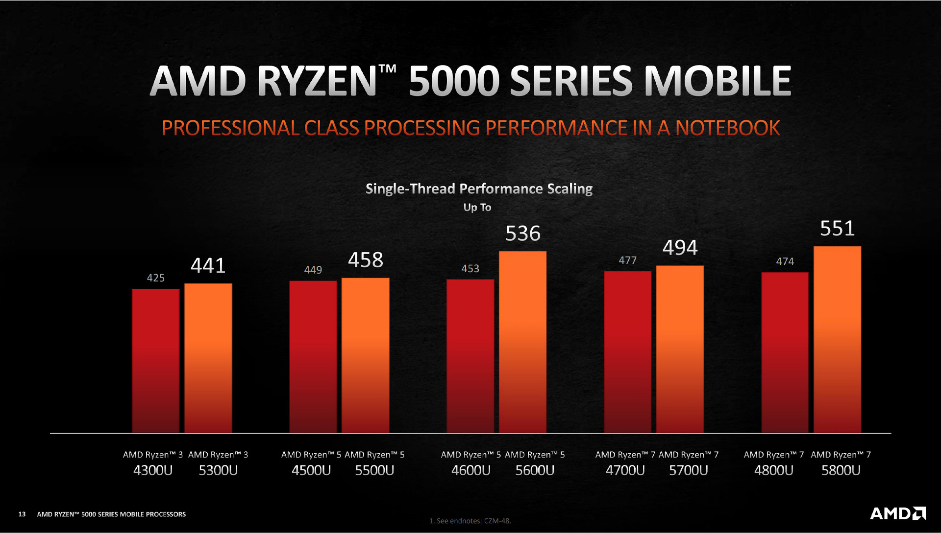 مقایسه عملکرد پردازنده های سری رایزن 5000 ای ام دی با نسل قبل