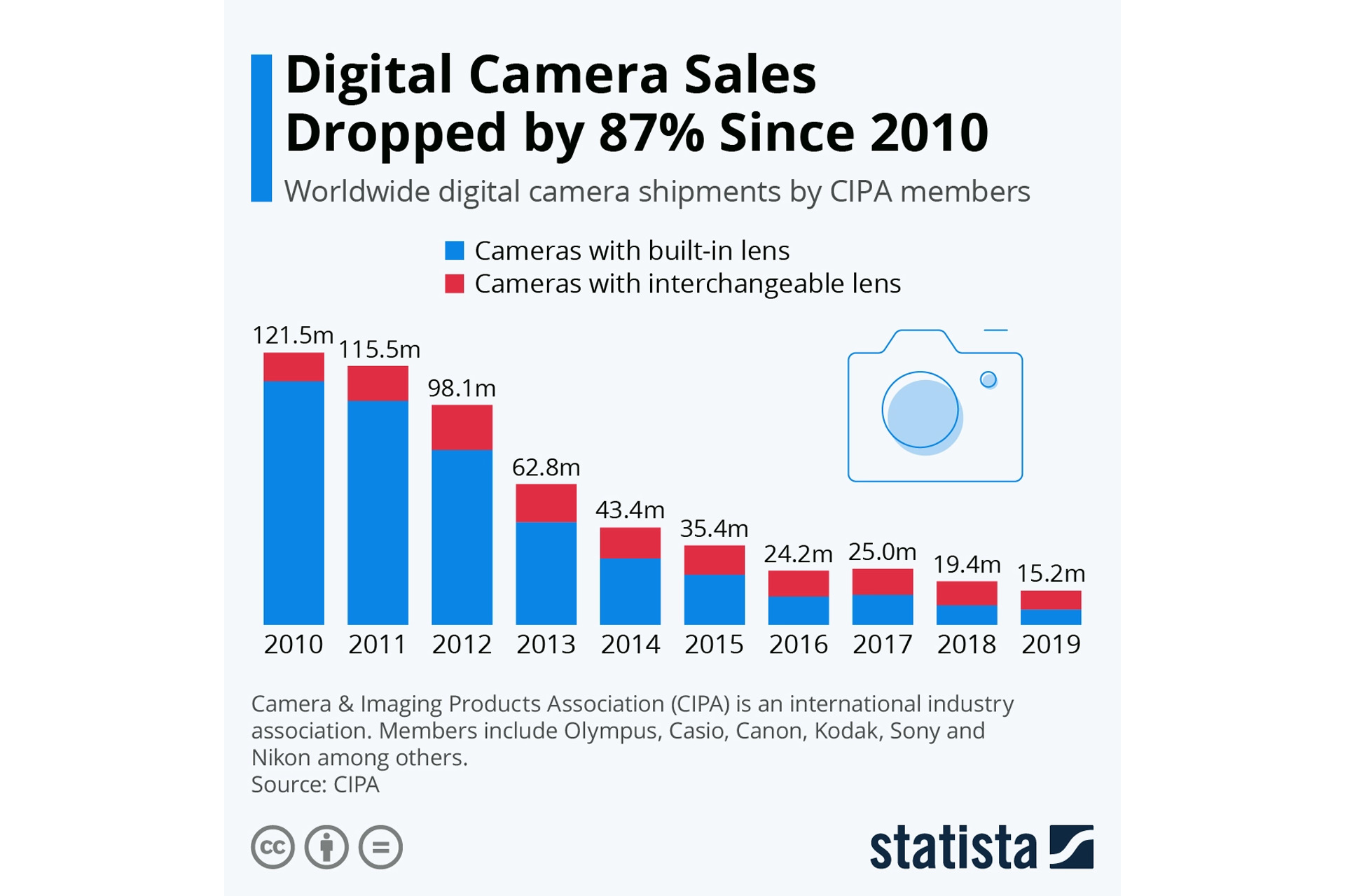 افت فروش 87 درصد دوربین های دیجیتالی در آمار نمودار Statista