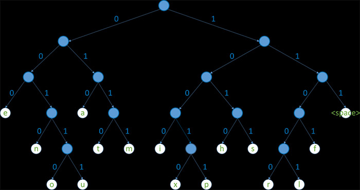 Hoffman coding method