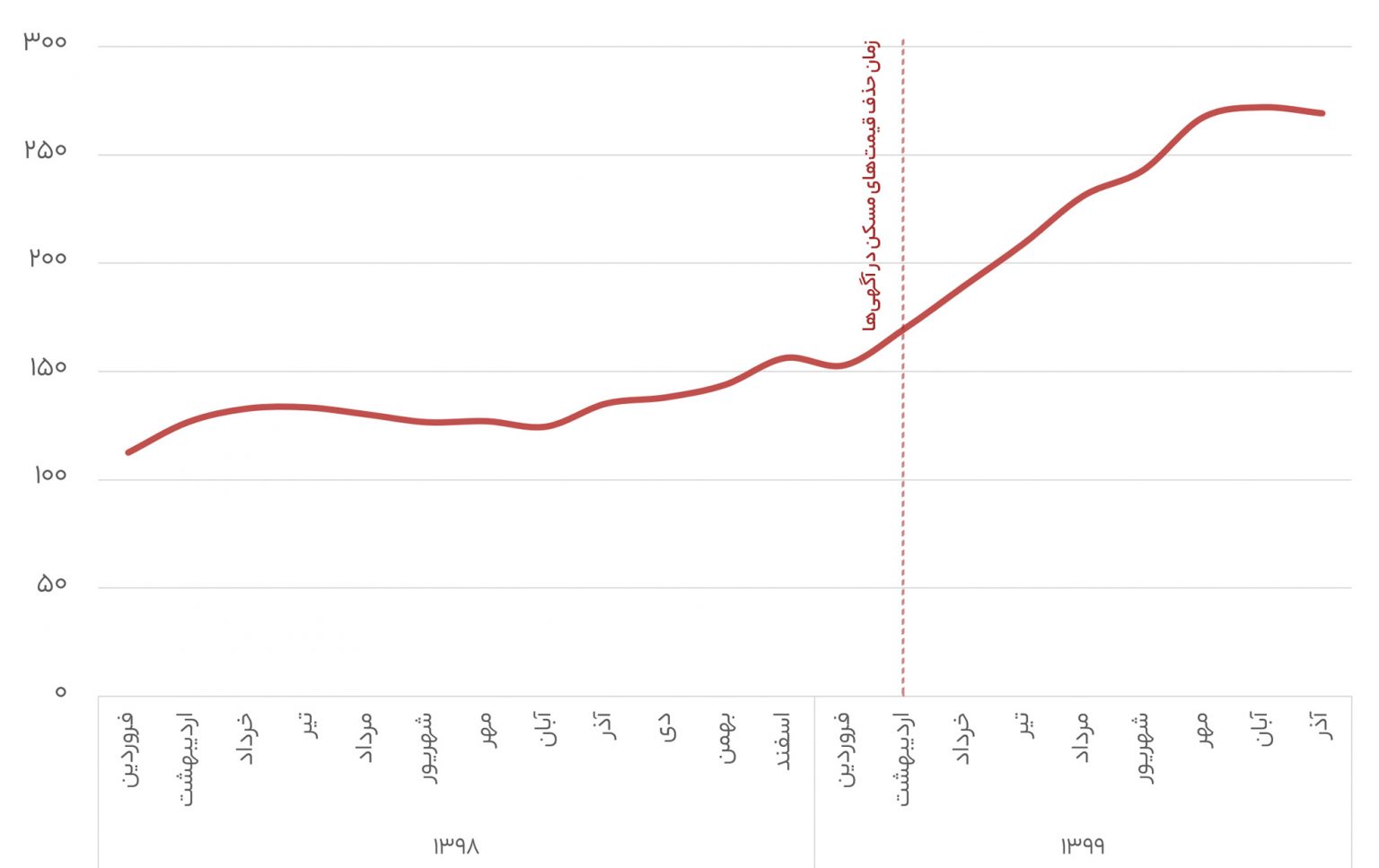 نمودار نوسان قیمت مسکن از زمان حذف قیمت ها از دیوار