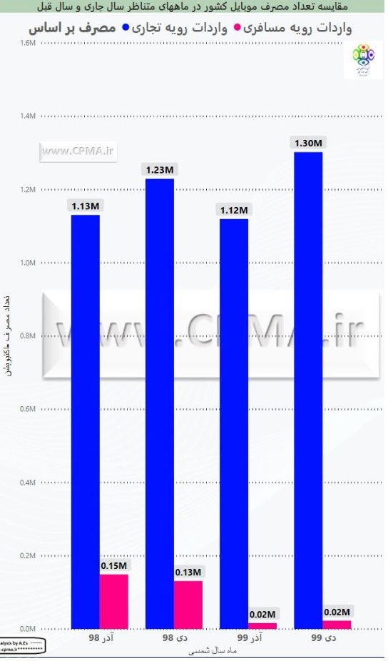 نمودار میزان رجیستری موبایل در آذر و دی ۹۸ و ۹۹
