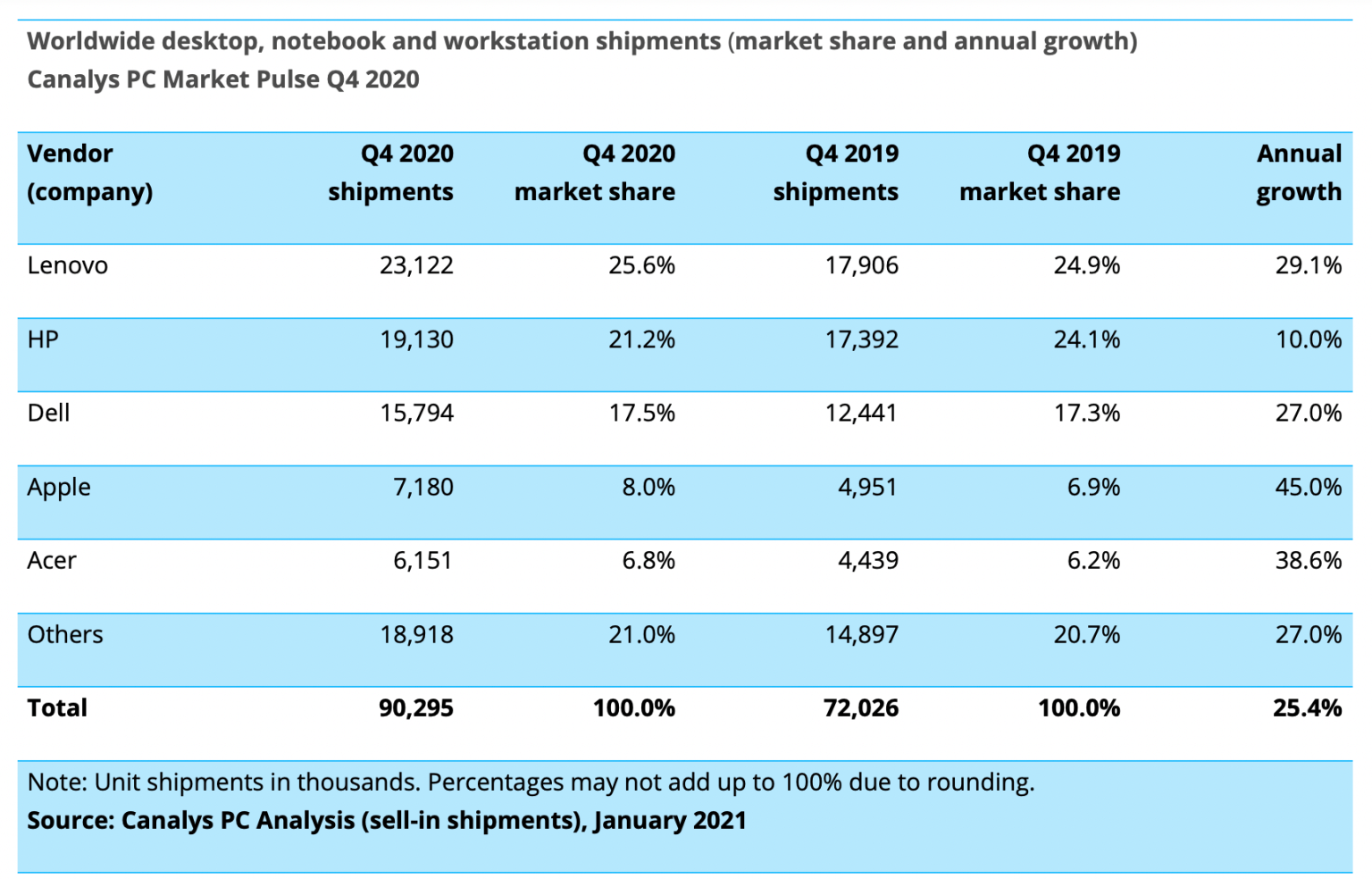 سهم شرکت‌ها از بازار جهانی رایانه‌ی شخصی در Q4 2020