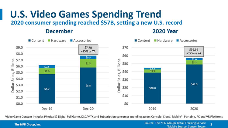 هزینه آمریکایی ها برای بازیهای ویدیویی در سال ۲۰۲۰