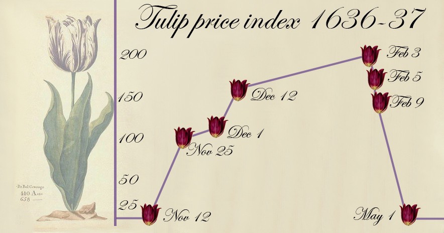 tulipmania