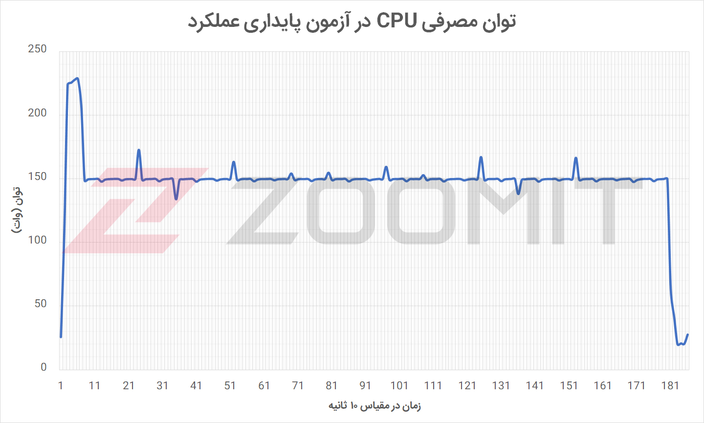 توان CPU در آزمون پایداری عملکرد کیس Aegis Ti5