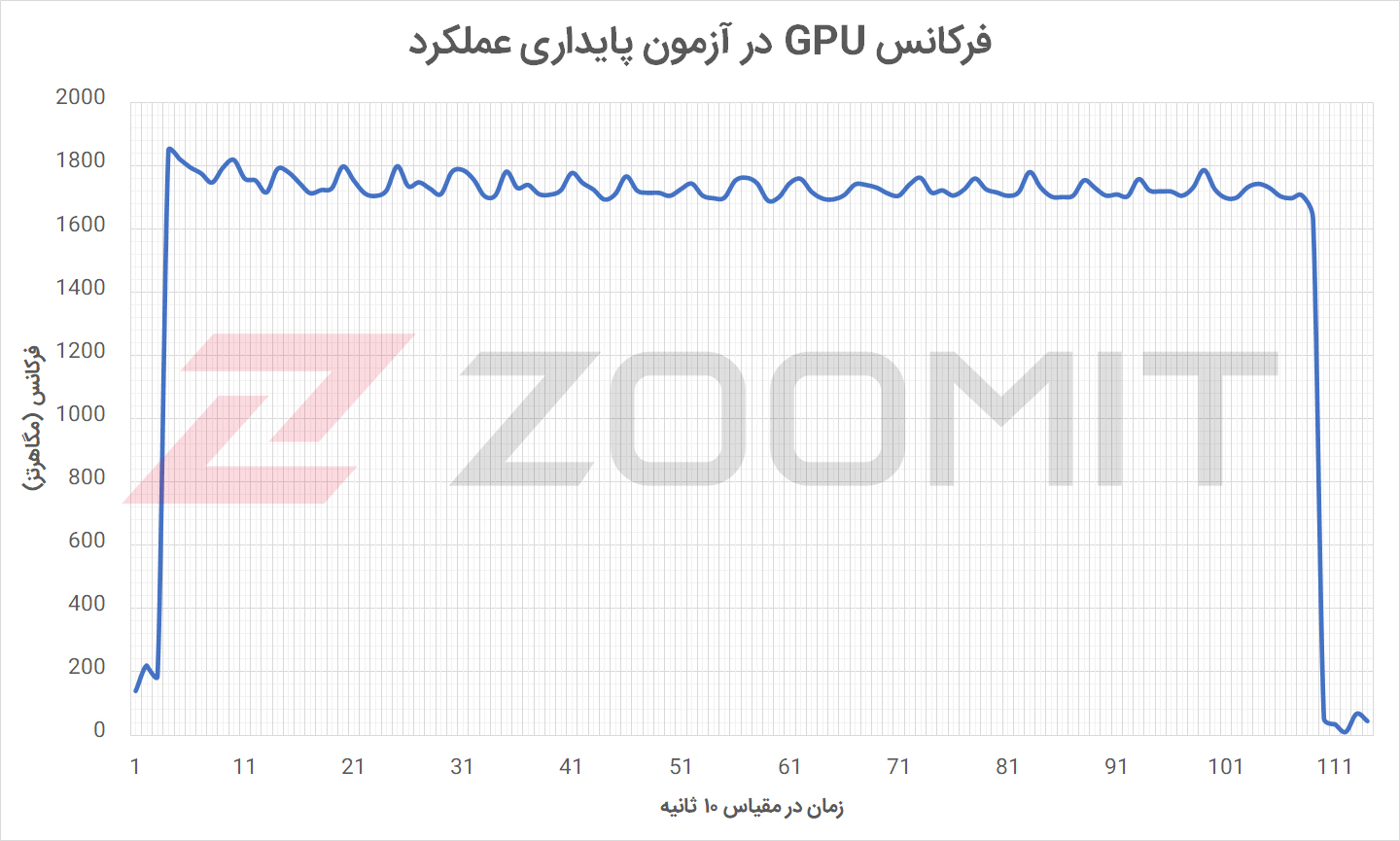 فرکانس GPU در آزمون پایداری عملکرد کیس Aegis Ti5