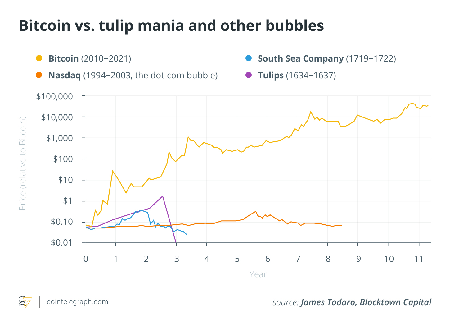 bitcoinvstulipmania