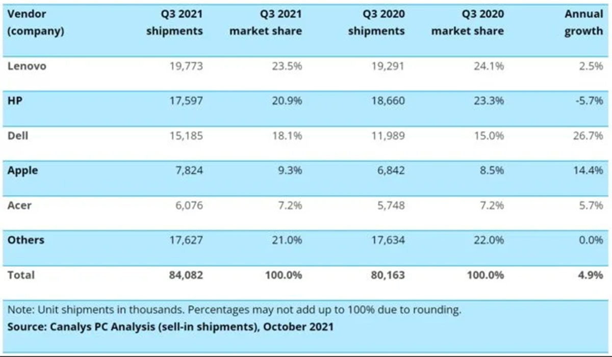 آمار فروش رایانه در سه ماهه سوم ۲۰۲۱