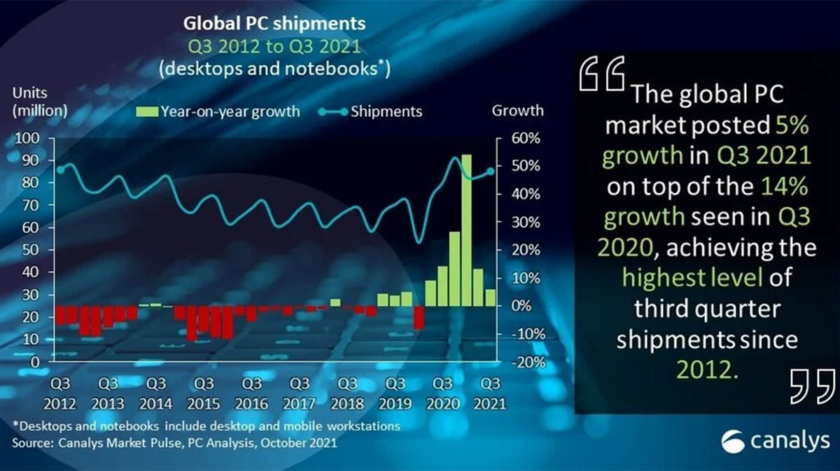 آمار فروش رایانه در سه ماهه سوم ۲۰۲۱