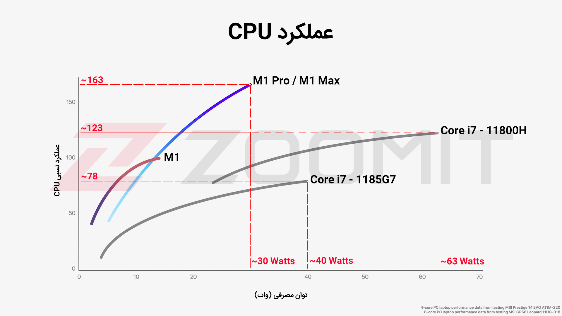تخمین عملکرد پردازنده در M1 Pro و M1 Max