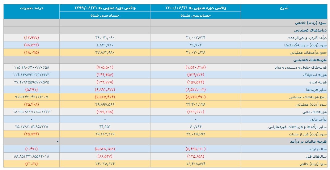 جدول گزارش صورت‌های مالی کارگزاری مفید در شش ماهه‌ ابتدایی سال ۱۴۰۰ در سامانه کُدال