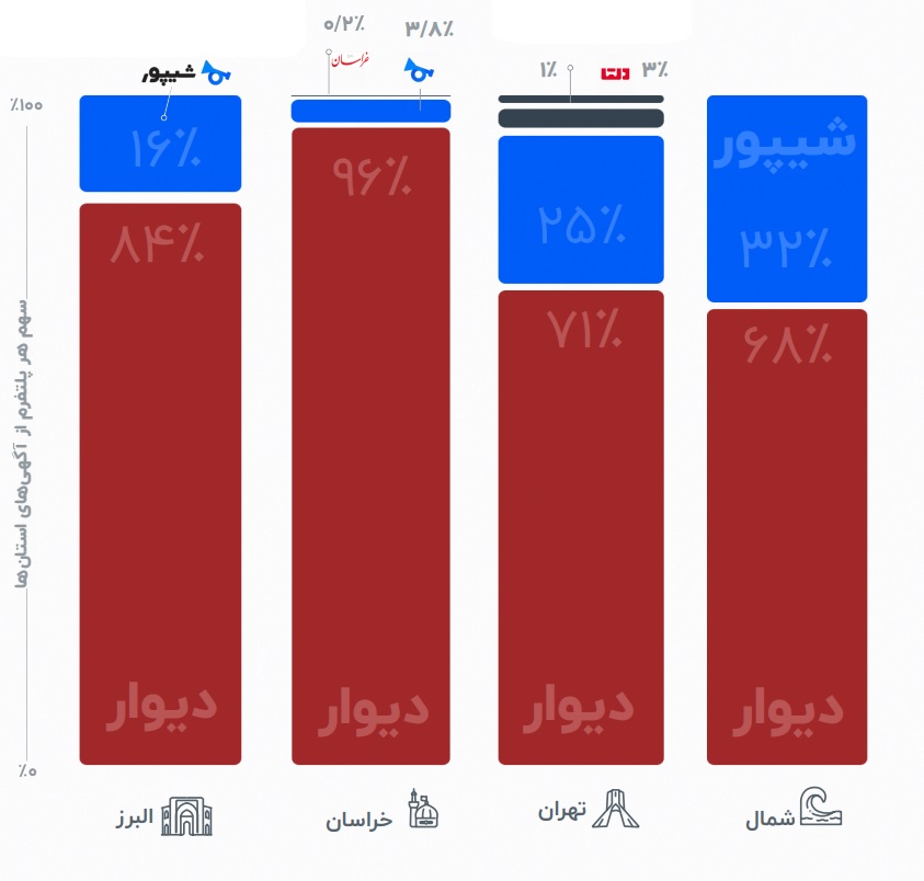 نمودار سهم پلتفرم ها در ثبت آگهی ملک