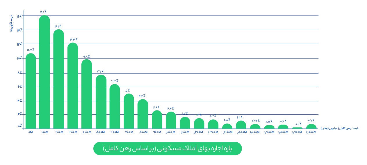 نمودار شیپور از متوسط قیمت رهن در محله تهران