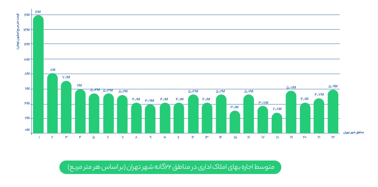 نمودار شیپور از متوسط قیمت املاک اداری در مناطق ۲۲ گانه تهران