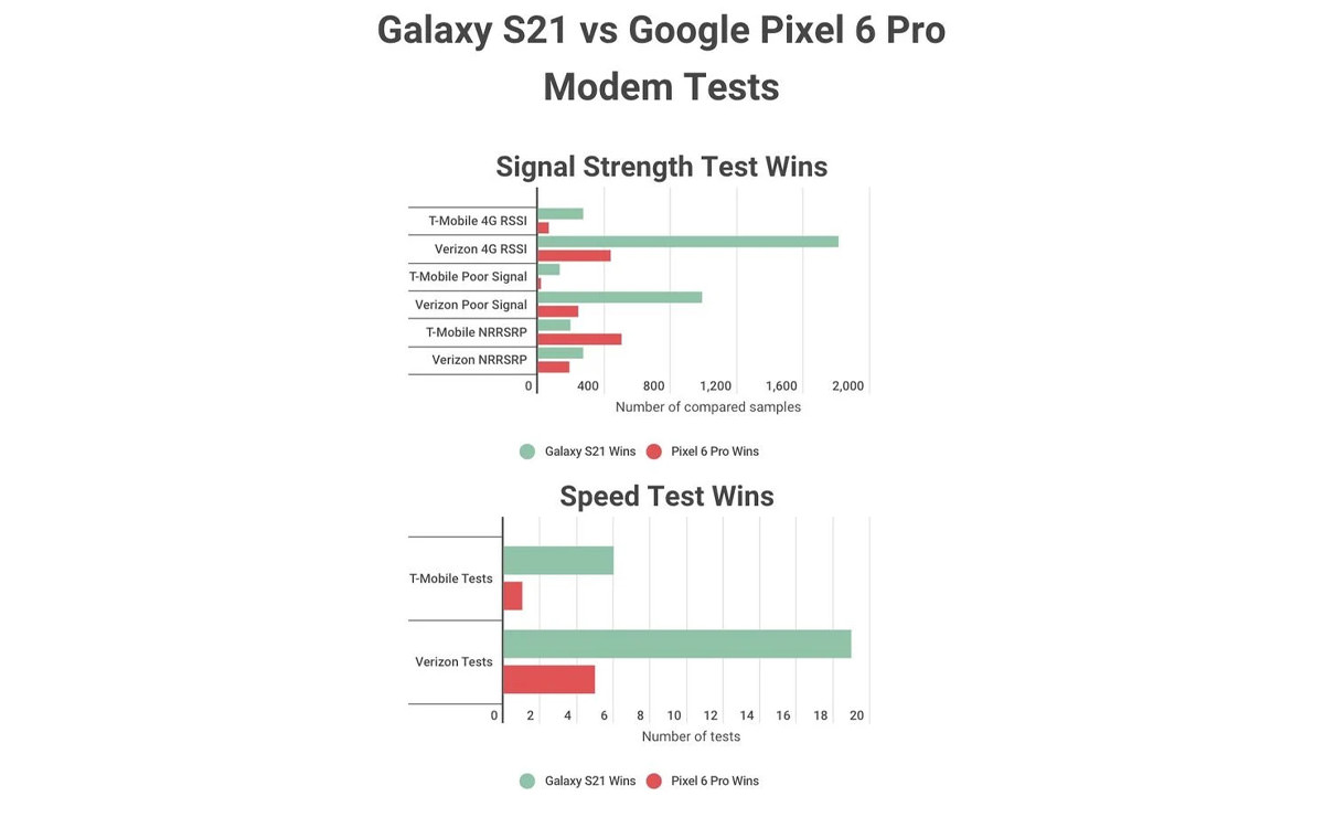 مقایسه عملکرد مودم 5G گلکسی اس ۲۱ و پیکسل ۶ پرو گوگل