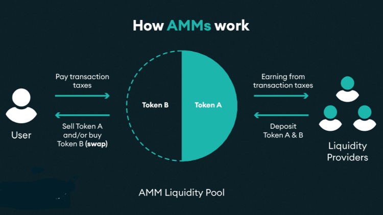 روش کارکرد بازارساز خودکار AMM