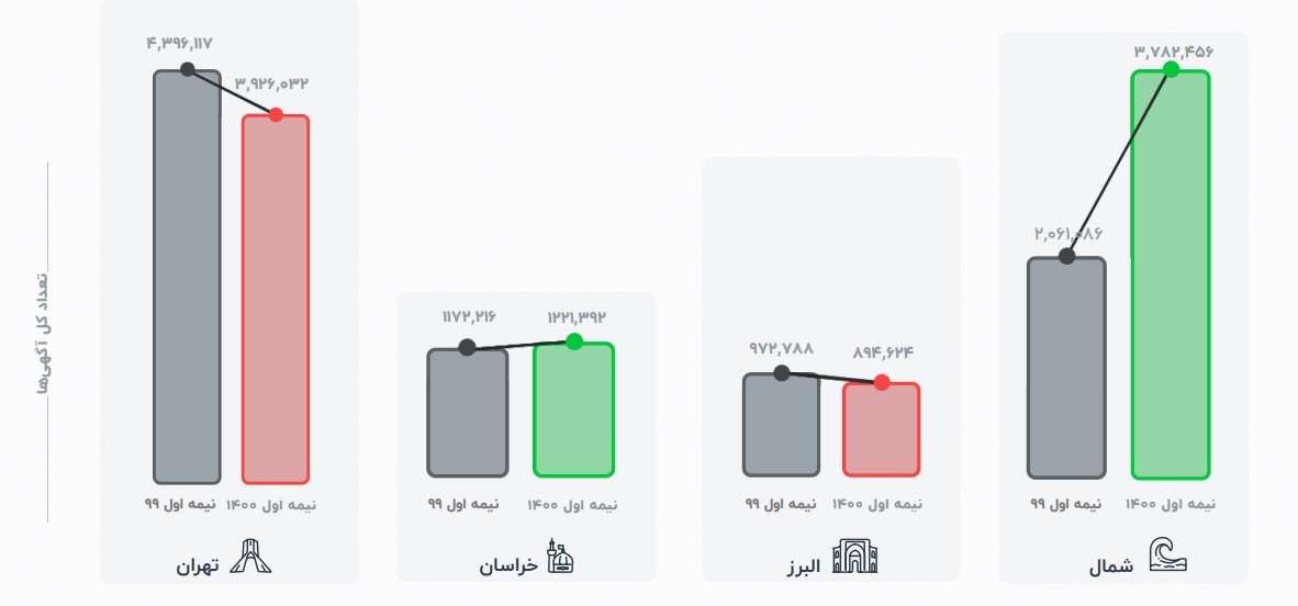 نمودار ملک رادار از نسبت آگهی های فروش و اجاره مسکن در تهران، خراسان، البرز و استان های شمالی