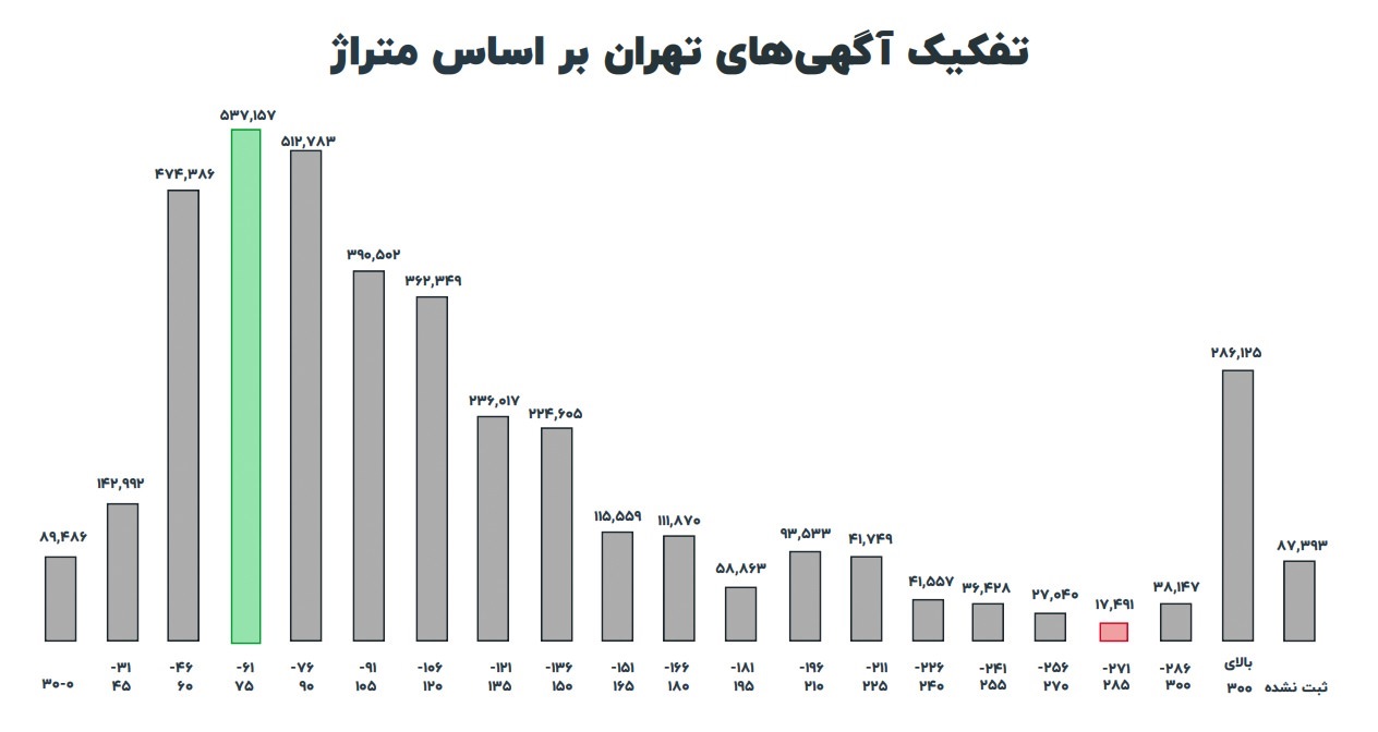 نمودار ملک رادار از متراژ آگهی های املاک در تهران
