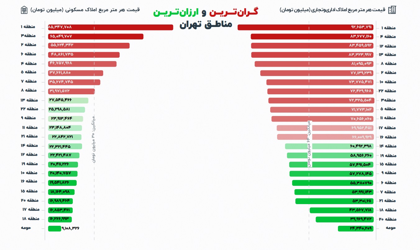 نمودار ملک رادار از گران‌ترین و ارزان‌ترین آگهی‌های فروش در تهران