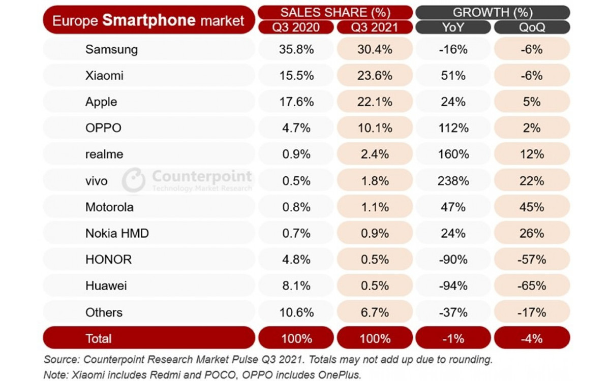 آمار سه ماهه‌ی بازار گوشی‌های هوشمند در اروپا