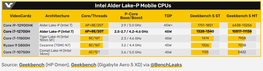 Intel Alder Lake-P Mobile CPUs