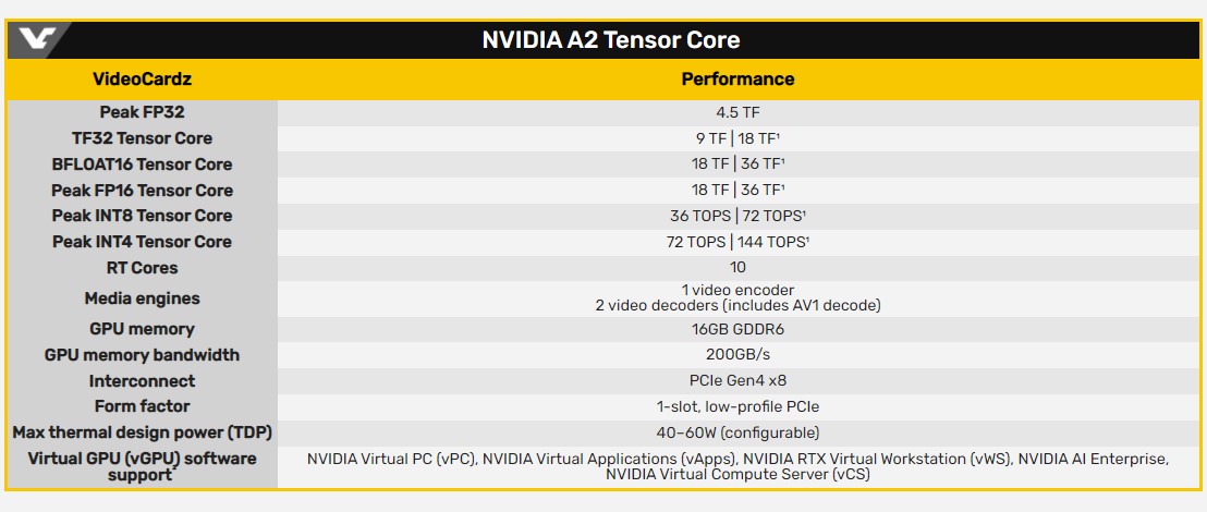 NVIDIA A2 Tensor Core
