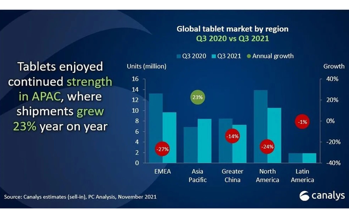 آمار سه‌ماهه سوم فروش تبلت در سال ۲۰۲۰ و ۲۰۲۱