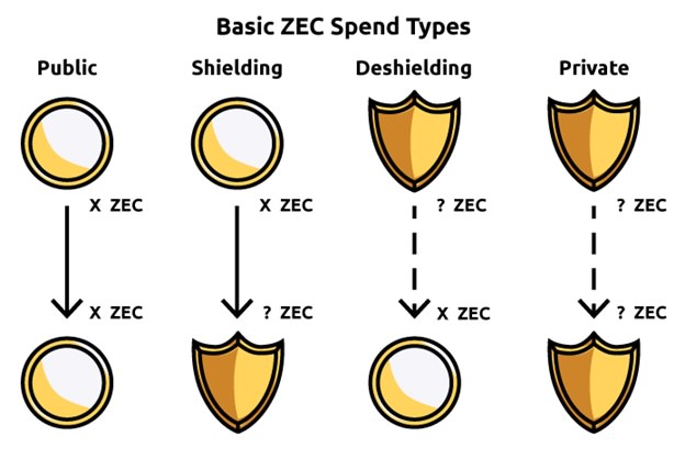 انواع تراکنش زی کش / Zcash Transactions