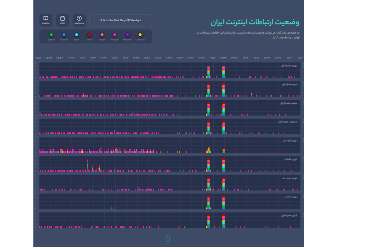 اختلال اینترنت