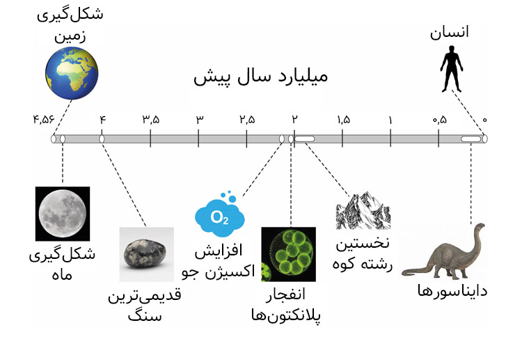 The timeline of the formation of the first mountains