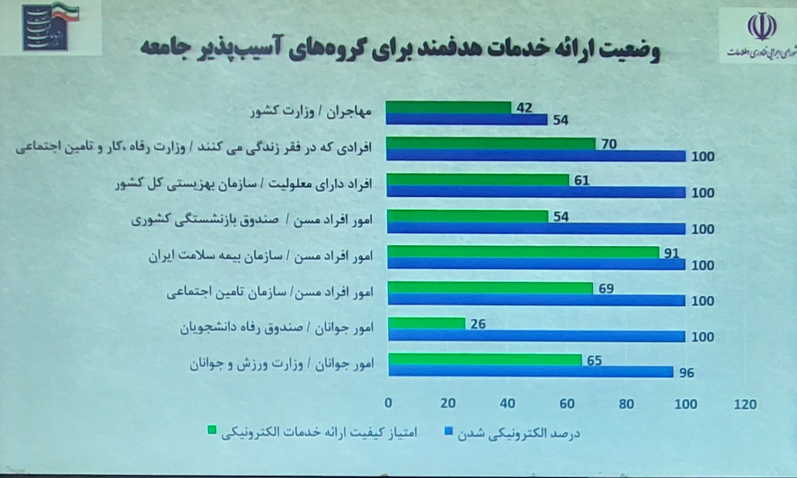 نمودار وضعیت خدمات دولتی به گروه های آسیب پذیر جامعه در دولت الکترونیک