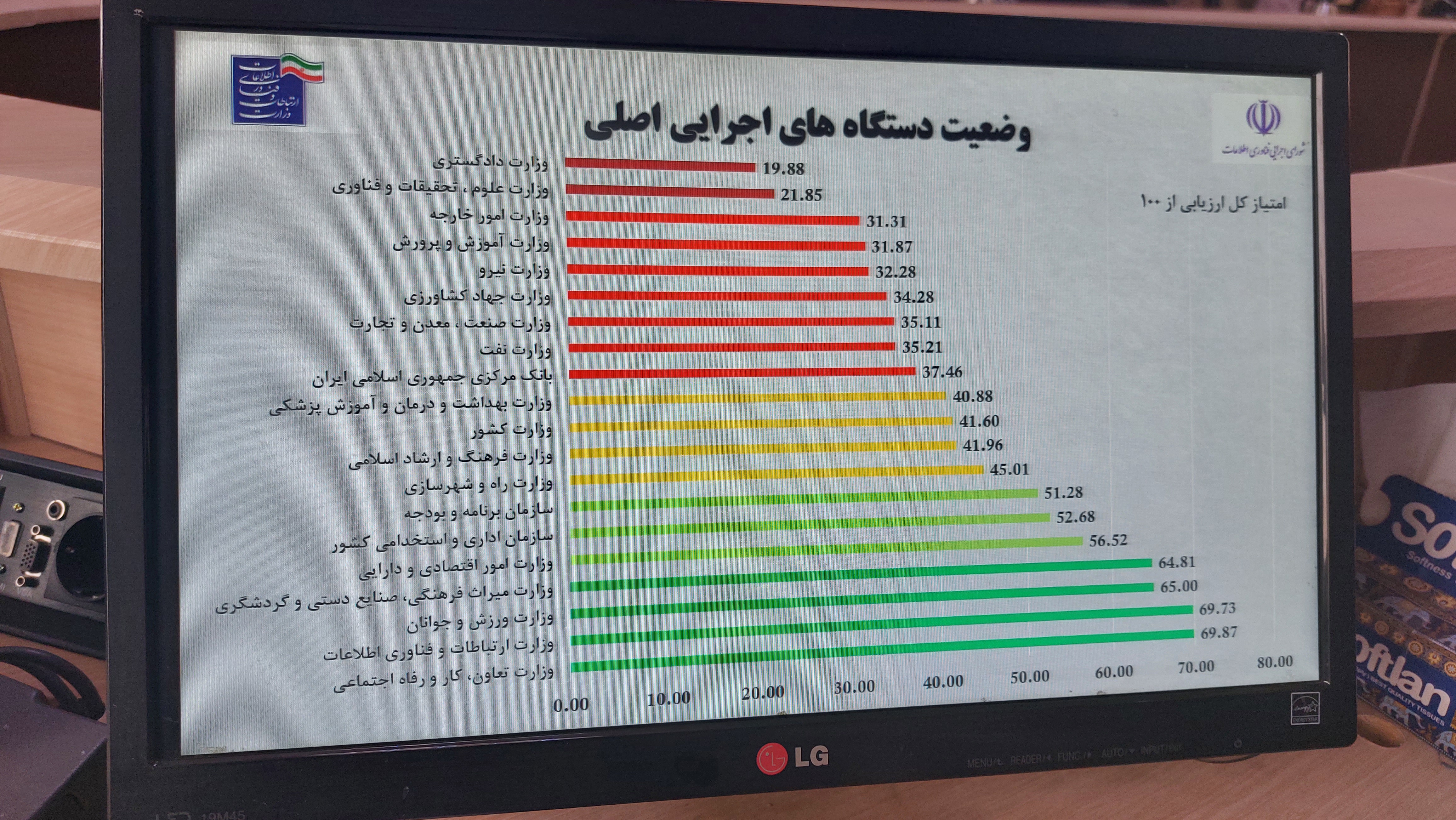 نمودار عملکرد دستگاه های دولتی در اجرای دولت الکترونیک