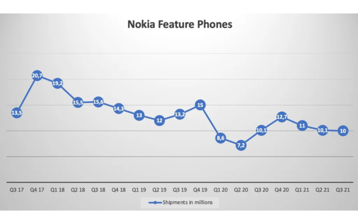 Nokia sales of simple phones in the third quarter of 2021