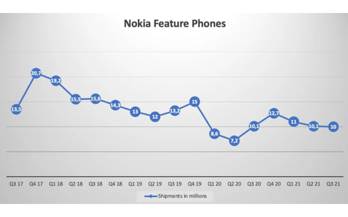 آمار فروش گوشی‌ها ساده نوکیا در سه‌ماهه سوم ۲۰۲۱