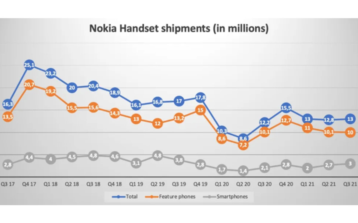 Nokia phone sales statistics in the third quarter of 2021