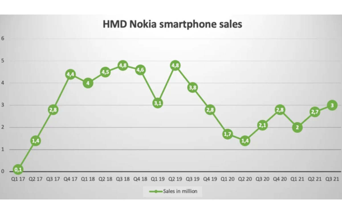 Nokia smartphone sales figures for the third quarter of 2021