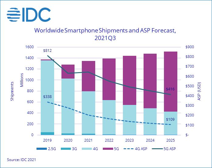 پیش بینی IDC برای فروش گوشی در سال 2021