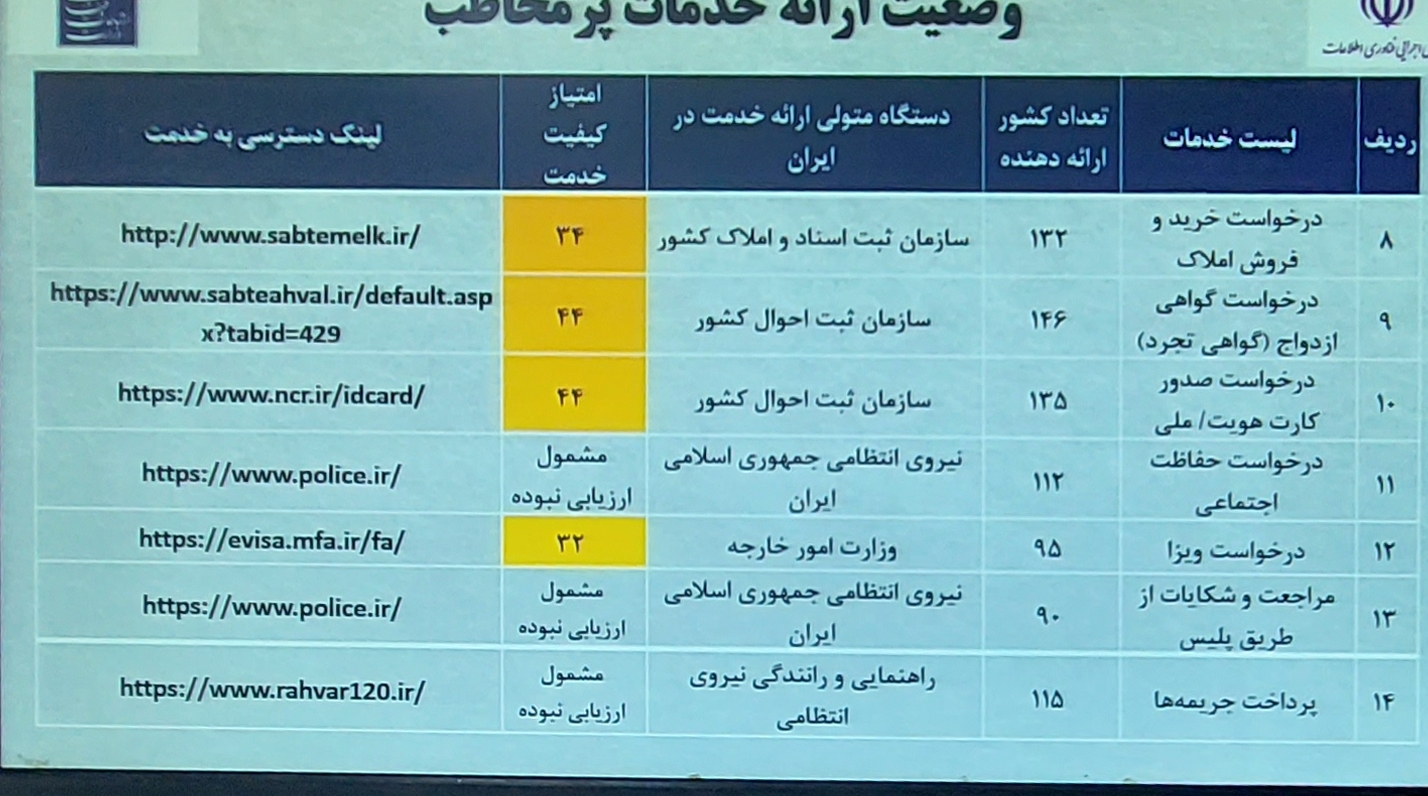 جدول خدمات الکترونیکی پرمخاطب دولت