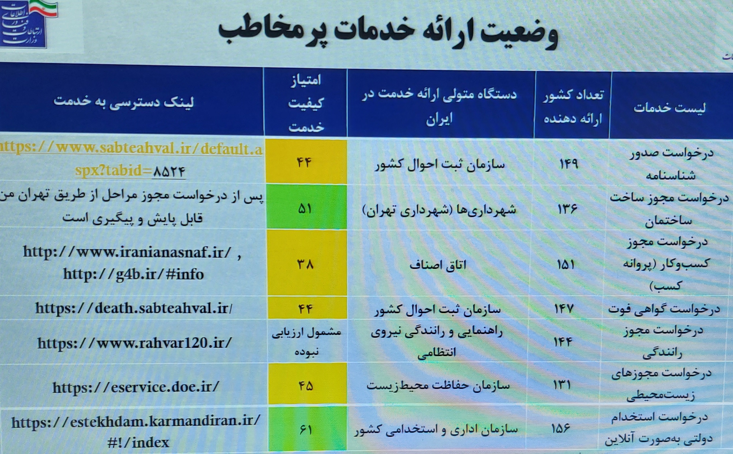 جدول خدمات الکترونیکی پرمخاطب دولت