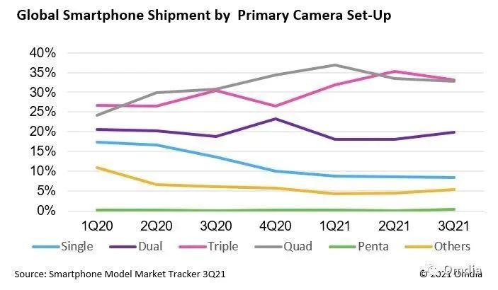 Reduce the number of camera phones due to lack of chips