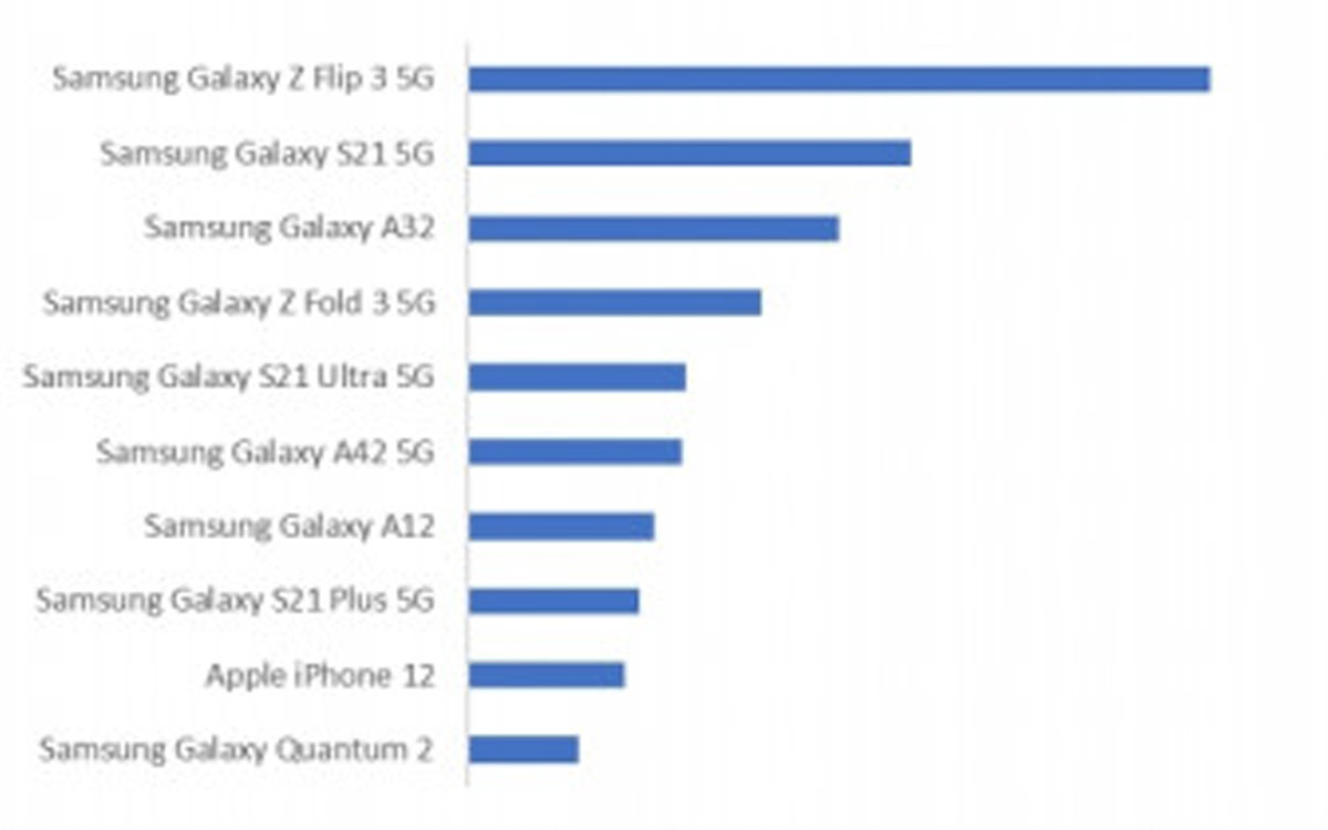 رده‌بند فروش گوشی‌های سامسونگ در کره جنوبی
