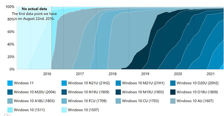 نرخ رشد نسخه های مختلف ویندوز در نوامبر ۲۰۲۱