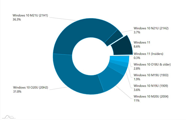 آمار نسخه های مختلف ویندوز در نوامبر ۲۰۲۱