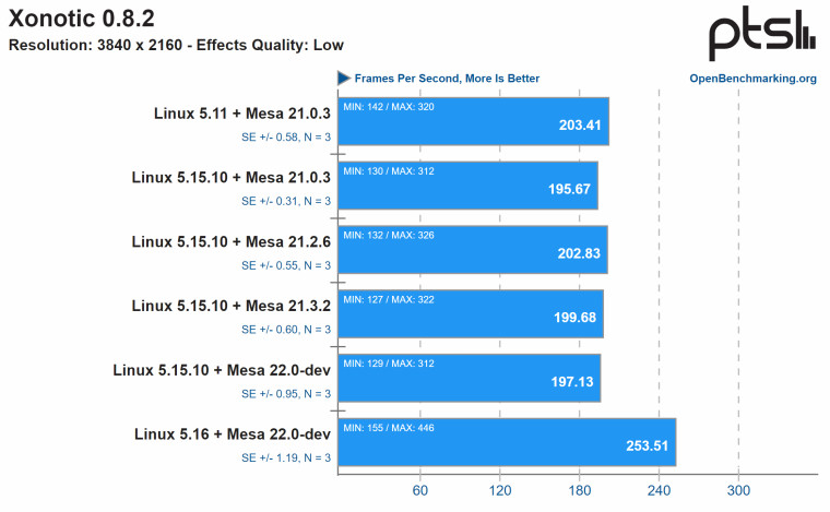 Comparison of Raizen processor performance enhancement in Linux 5.16