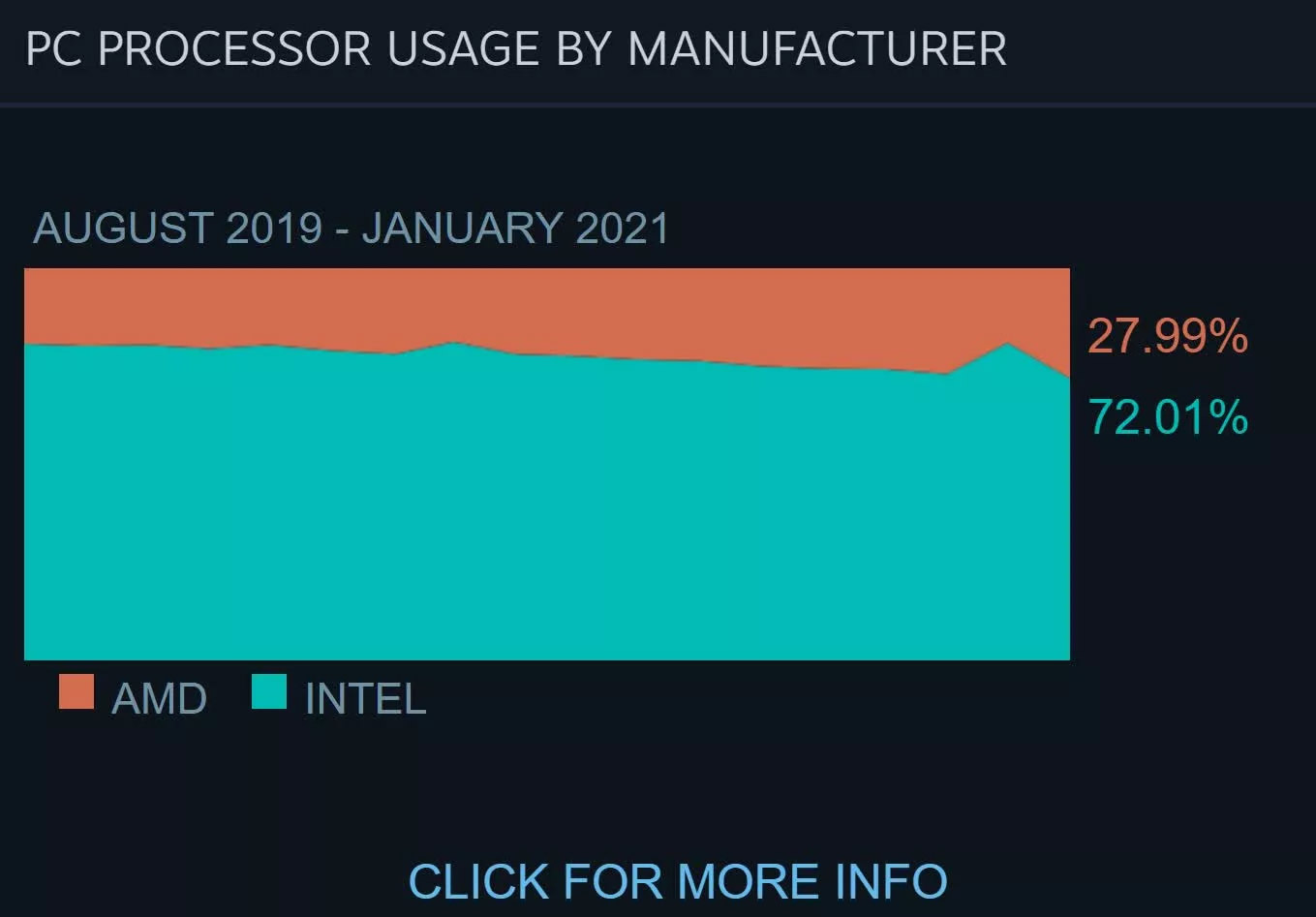 میزان استفاده از CPU در بررسی سخت افزاری استیم / Steam در ماه ژانویه 2021