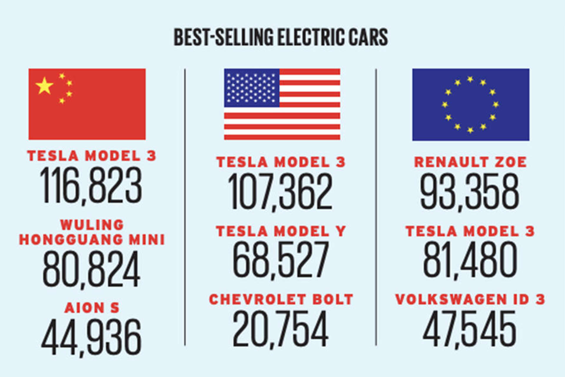 آمار فروش خودروی الکتریکی / Electric Car در بازار جهانی